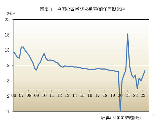  図表1　中国の四半期成長率(前年同期比) 