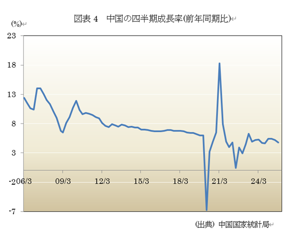 図表4 中国の四半期成長率(前年同期比)