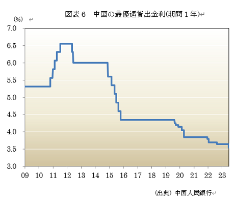  図表4　図表6　中国の最優遇貸出金利(期間1年) 
