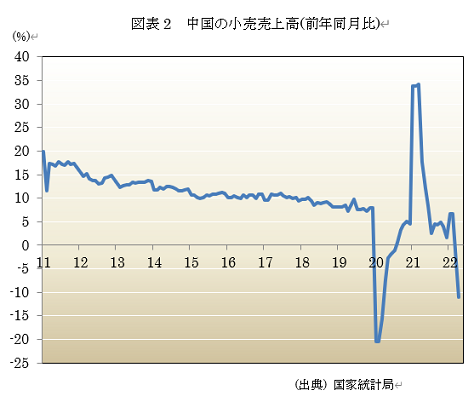 図表2　中国の小売売上高(前年同月比) 