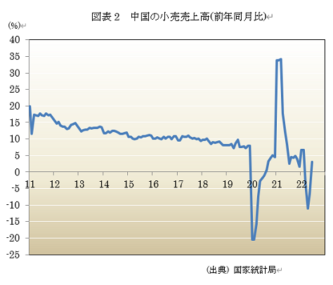  図表2　中国の小売売上高(前年同月比) 