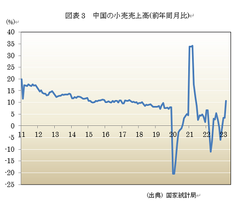  図表3　中国の小売売上高(前年同月比) 