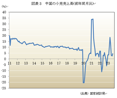  図表3　中国の小売売上高(前年同月比) 