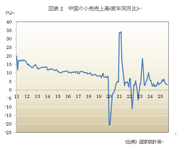図表2 中国の小売売上高(前年同月比)
