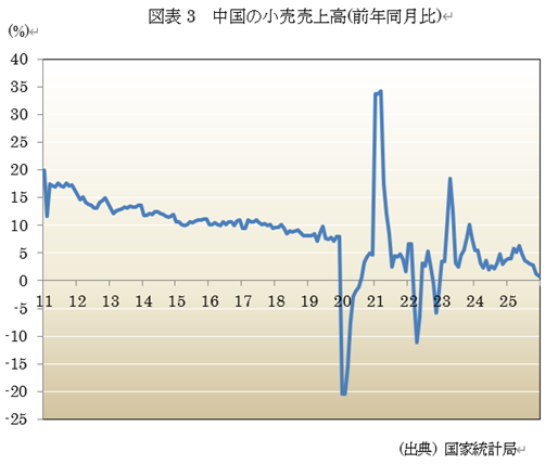 図表3 中国の小売売上高(前年同月比)