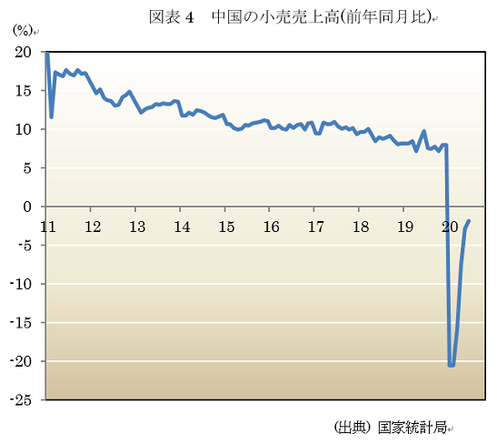  図表4　中国の小売売上高(前年同月比) 