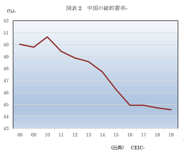  図表2　中国の総貯蓄率 