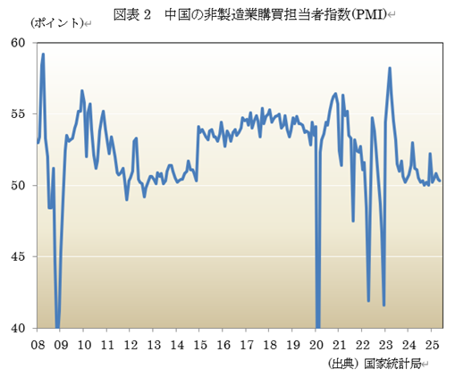  �}�\2�@�����̔񐻑��ƍw���S���Ҏw��(PMI) 
