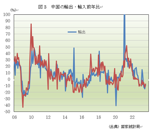  図表3　中国の輸出・輸入前年比 