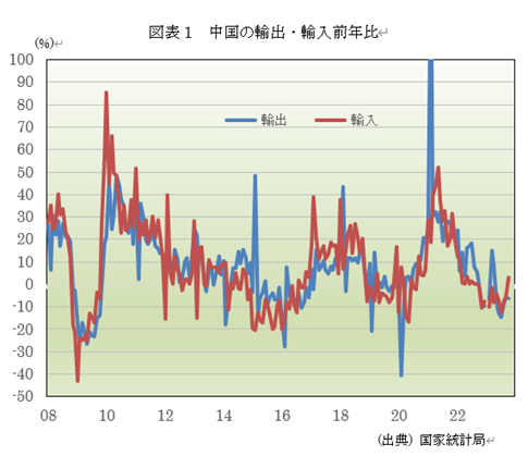  図表1　中国の輸出・輸入前年比 