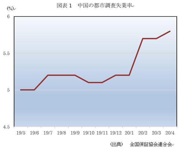  図表1　中国の都市調査失業率 