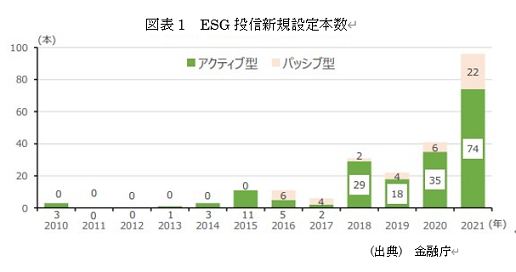 　図表1　ESG投信新規設定本数 
