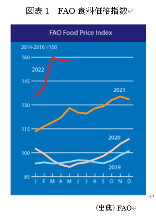  図表1　FAO食料価格指数 