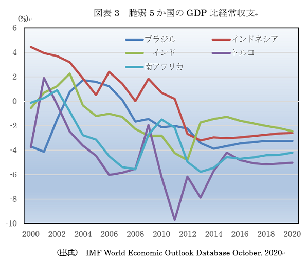  図表3　脆弱5か国のGDP比経常収支 