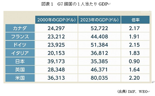 図表1　G7諸国の１人当たりGDP 