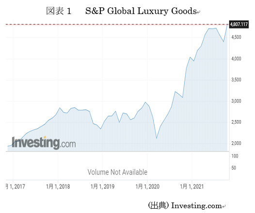  図表1　S&P Global Luxury Goods 