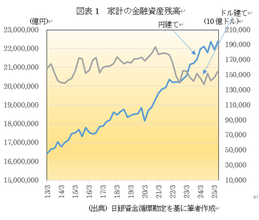 図表1 家計の金融資産残高