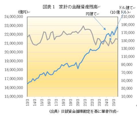 図表1 家計の金融資産残高