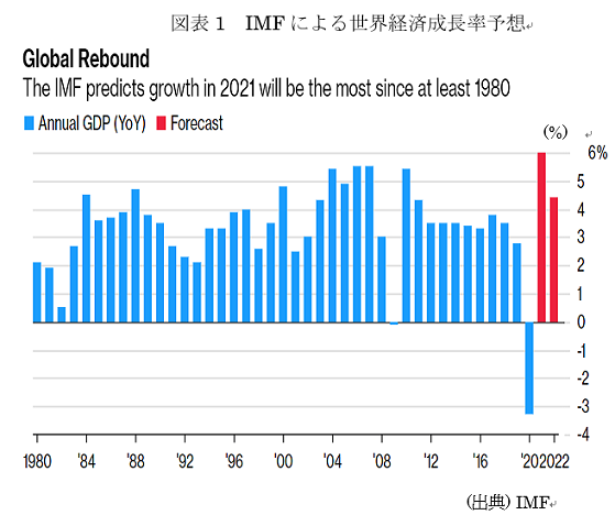  図表1　IMFによる世界経済成長率予想 