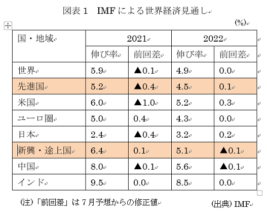  図表1　IMFによる世界経済見通し 