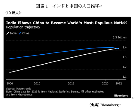  図表1　インドと中国の人口推移 