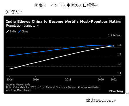 図表4　インドと中国の人口推移 