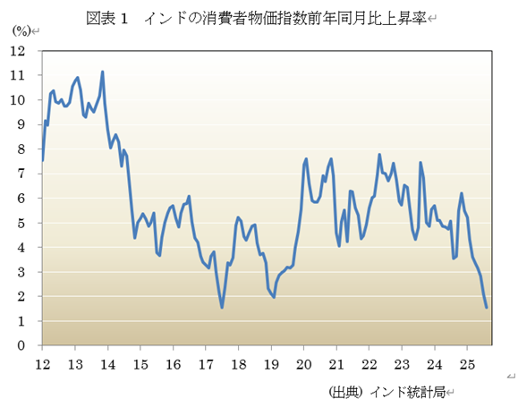 図表1 インドの消費者物価指数前年同月比上昇率