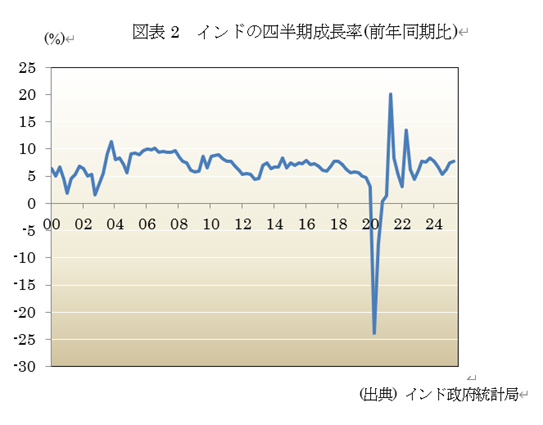 図表2 インドの四半期成長率(前年同期比)
