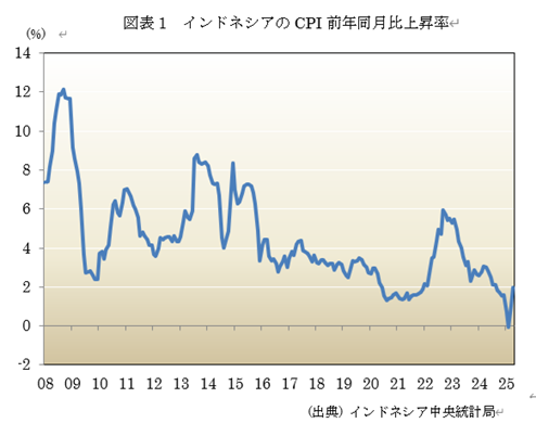  �}�\1�@�C���h�l�V�A��CPI�O�N������㏸�� 