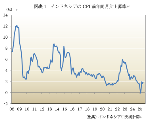  �}�\1�@�C���h�l�V�A��CPI�O�N������㏸�� 