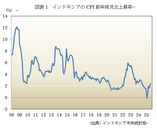  �}�\1�@�C���h�l�V�A��CPI�O�N������㏸�� 