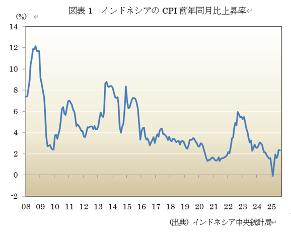  �}�\1�@�C���h�l�V�A��CPI�O�N������㏸�� 