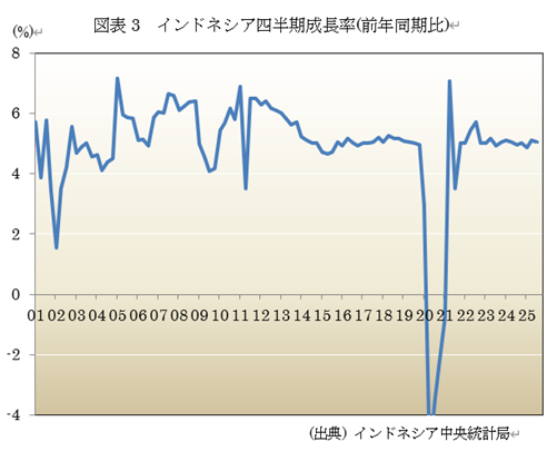 図表3 インドネシア四半期成長率(前年同期比)