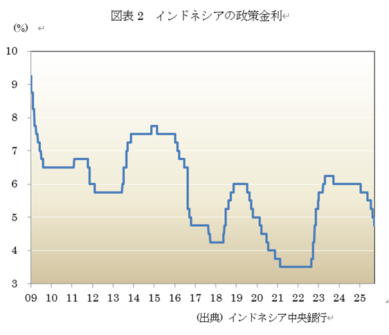 図表2 インドネシアの政策金利