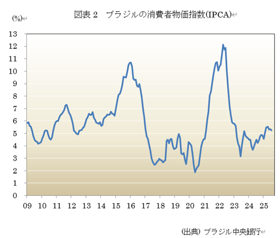 図表2 ブラジルの消費者物価指数(IPCA)