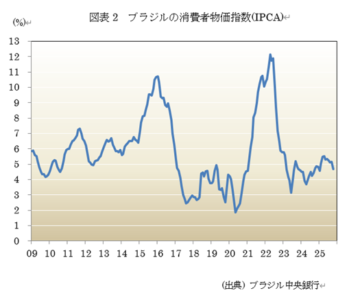 図表2 ブラジルの消費者物価指数(IPCA)