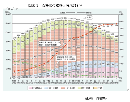 　図表1　高齢化の推移と将来推計 