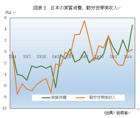 図表2 日本の実質消費、勤労世帯実収入