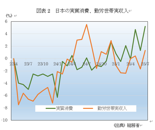 図表2 日本の実質消費、勤労世帯実収入