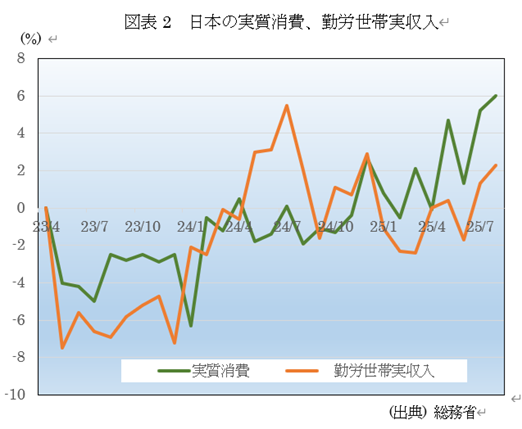 図表2 日本の実質消費、勤労世帯実収入
