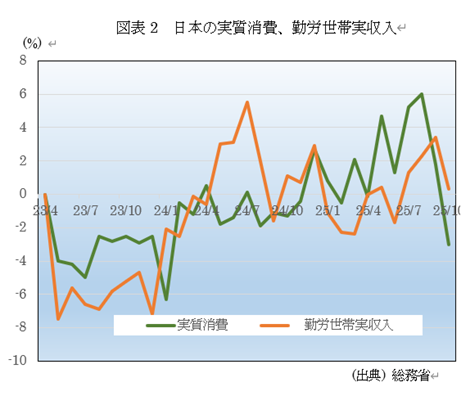 図表2 日本の実質消費、勤労世帯実収入