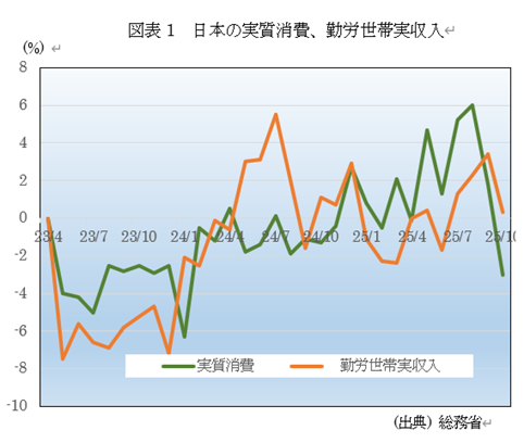 日本の実質消費、勤労世帯実収入