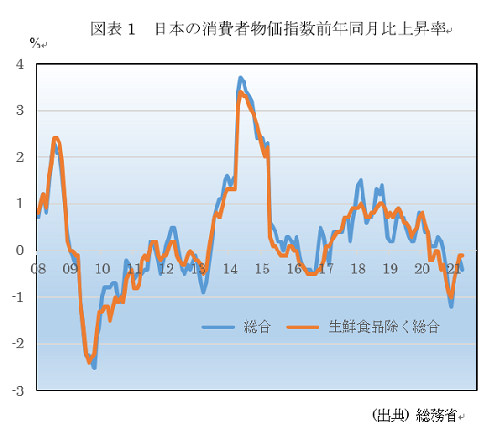  図表1　日本の消費者物価指数前年同月比上昇率 