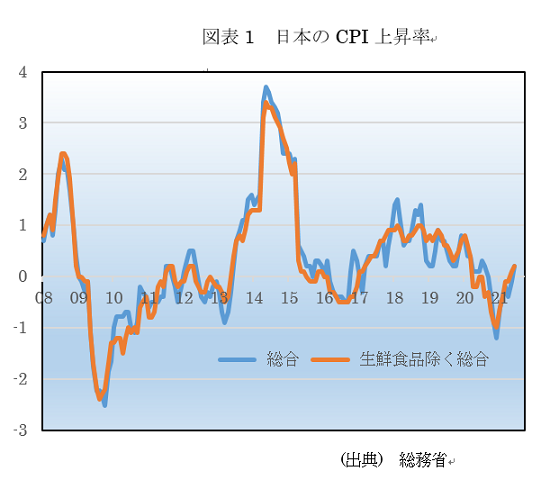  図表 日本のCPI上昇率 