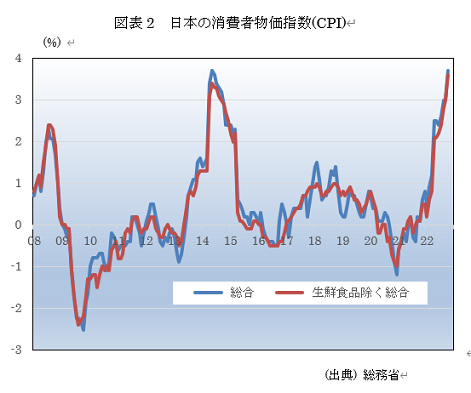  図表2　日本の消費者物価指数(CPI) 