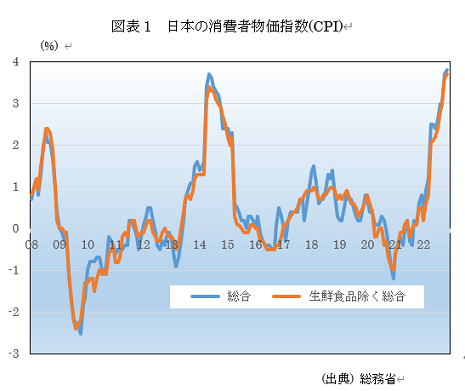 　図表1　日本の消費者物価指数(CPI) 