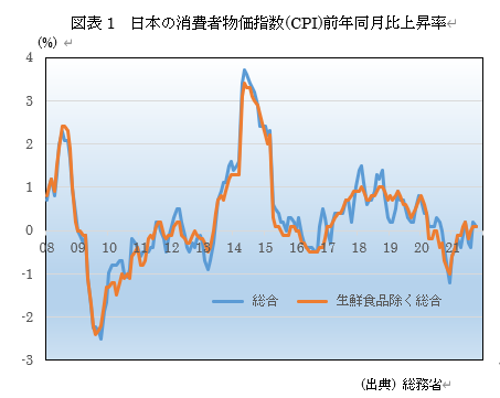  図表1　日本の消費者物価指数(CPI)前年同月比上昇率 