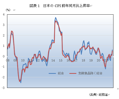 図表1　日本のCPI前年同月比上昇率 