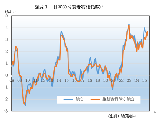 日本の消費者物価指数
