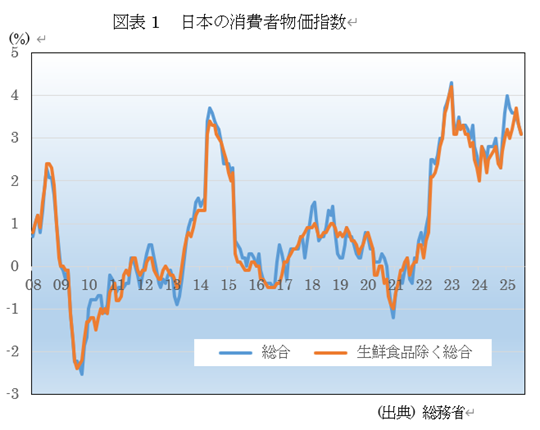 図表1 日本の消費者物価指数
